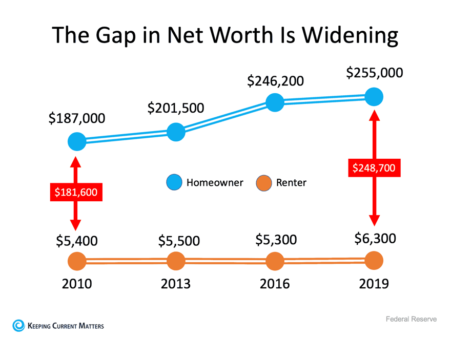Federal Reserve Wealth Gap Graphic